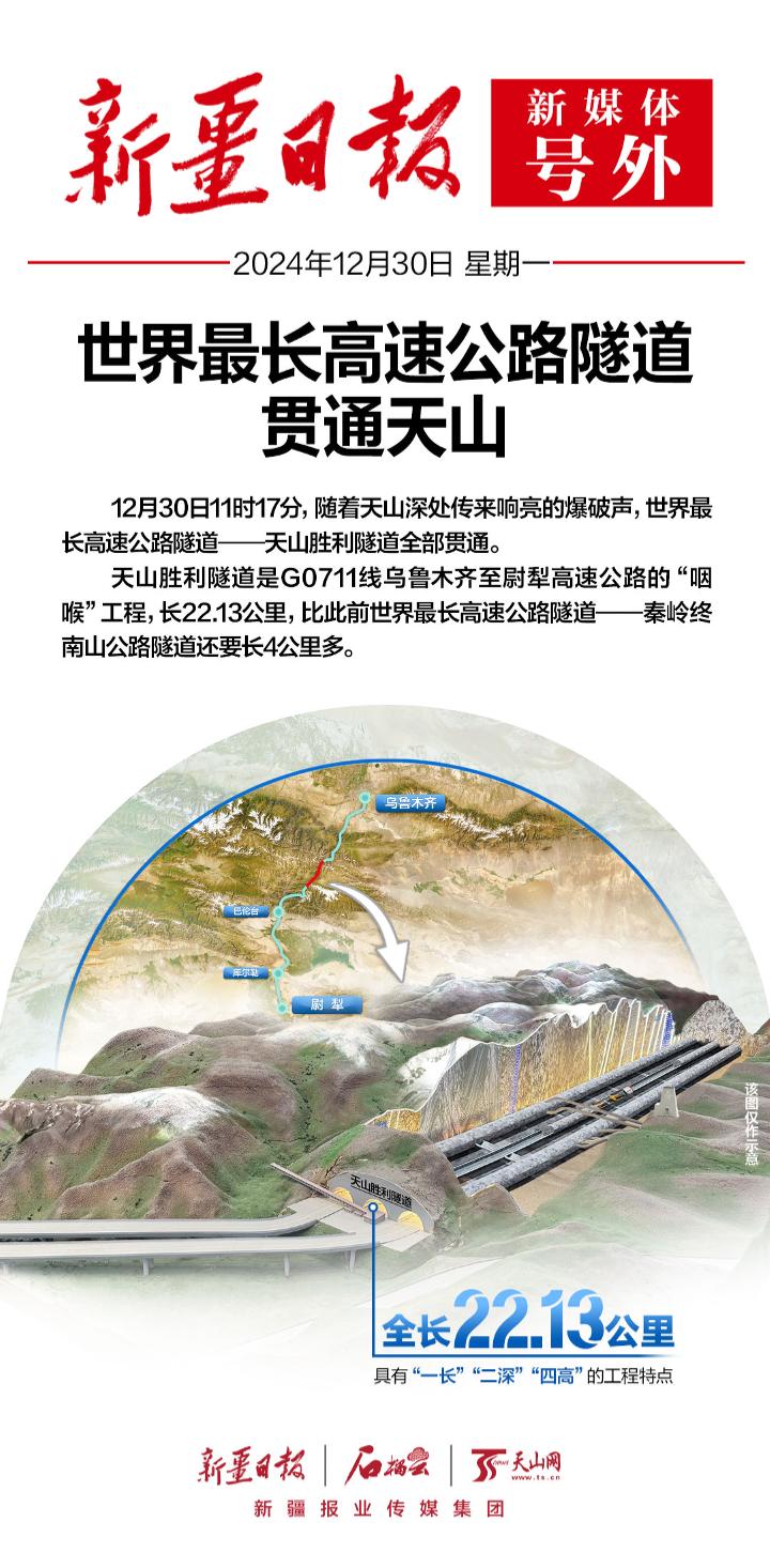 新疆日报新媒体号外丨世界最长高速公路隧道贯通天山 新疆日报新媒体号外丨世界最长高速公路隧道贯通天山