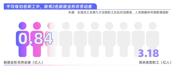 图片来源：全国总工会第九次全国职工队伍状况调查，人民数据研究院整理绘制。